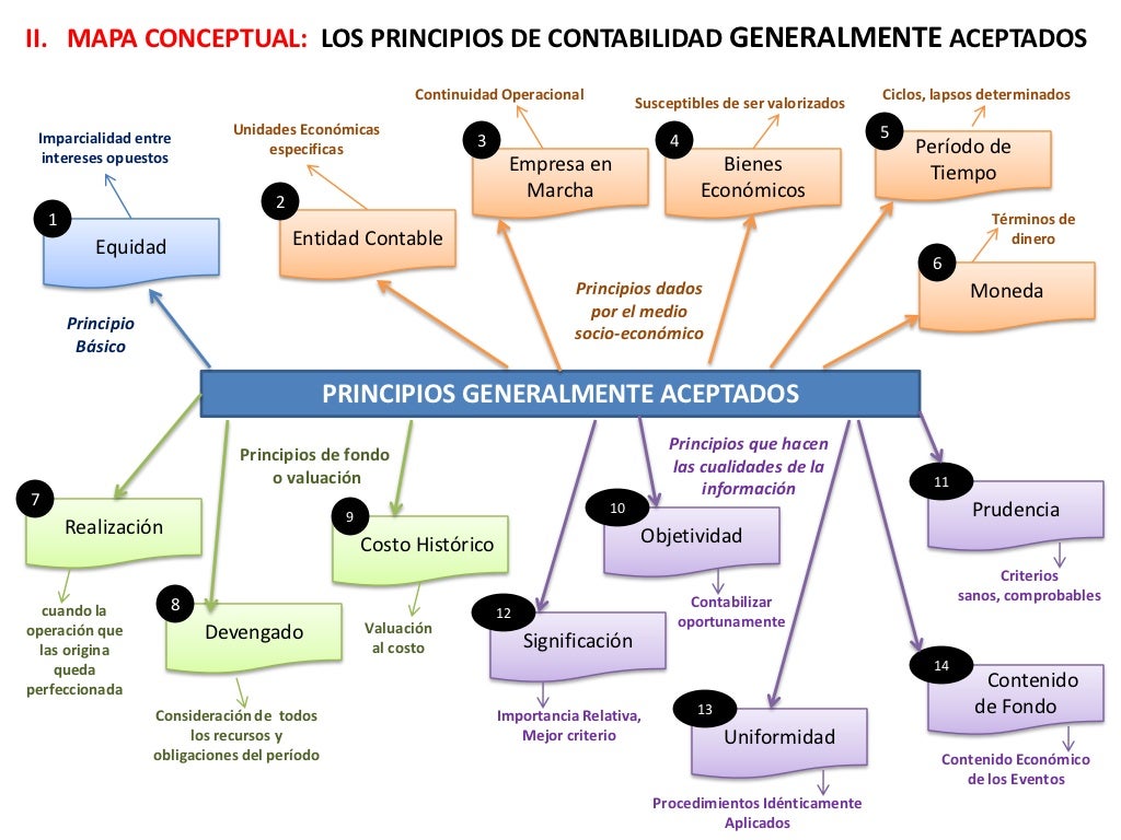 Los 15 Principios De La Contabilidad Mind Map