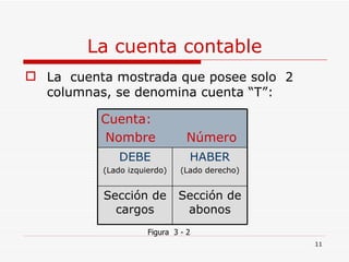 La cuenta contable La  cuenta mostrada que posee solo  2 columnas, se denomina cuenta “T”: Figura  3 - 2 Cuenta: Nombre  Número DEBE (Lado izquierdo) HABER (Lado derecho) Sección de cargos Sección de abonos 