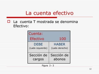 La cuenta efectivo La  cuenta T mostrada se denomina Efectivo: Figura  3 - 3 Cuenta: Efectivo  100 DEBE (Lado izquierdo) HABER (Lado derecho) Sección de cargos Sección de abonos 