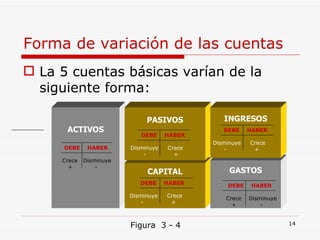 Forma de variación de las cuentas La 5 cuentas básicas varían de la siguiente forma: ACTIVOS CAPITAL PASIVOS GASTOS INGRESOS DEBE   HABER Crece  Disminuye +  - DEBE   HABER Disminuye  Crece -  + DEBE   HABER Crece  Disminuye +  - DEBE   HABER Disminuye  Crece -  + DEBE   HABER Disminuye  Crece -  + Figura  3 - 4 