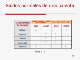Saldos normales de una  cuenta  Figura  3 - 6 CLASIFICACIÓN DE CUENTAS SALDO NORMAL Y LADO DE AUMENTO LADO DE DISMINUCIÓN DEBE HABER DEBE HABER ACTIVO √ √ PASIVO √ √ CAPITAL  √ √ INGRESOS √ √ GASTOS  √ √ 