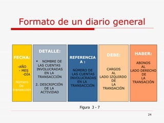Formato de un diario general FECHA: -AÑO - MES  -DÍA Número De  transacción DETALLE: NOMBRE DE   LAS CUENTAS  INVOLUCRADAS EN LA  TRANSACCIÓN 2. DESCRIPCIÓN  DE LA  ACTIVIDAD REFERENCIA A : NÚMERO DE LAS CUENTAS INVOLUCRADAS EN LA  TRANSACCIÓN DEBE: CARGOS AL  LADO IZQUIRDO  DE LA  TRANSACIÓN HABER: ABONOS AL  LADO DERECHO DE LA  TRANSACIÓN Figura  3 - 7 