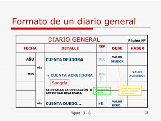 Formato de un diario general Figura  3 - 8 Suma de cargos iguala a suma de abonos Número de cuenta Sangría DIARIO GENERAL  Página Nº FECHA DETALLE REF. DEBE HABER AÑO DÍA CUENTA DEUDORA CUENTA ACREEDORA SE DETALLA LA OPERACIÓN  O ACTIVIDAD REALIZADA #D. VALOR DEUDOR MES #A. VALOR ACREEDOR DÍA CUENTA DUEDO... #D. VALOR DEUD.. 