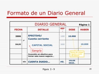 Formato de un Diario General Figura  3 - 9 Suma de cargos iguala a suma de abonos Sangría DIARIO GENERAL  Página 1 FECHA DETALLE REF. DEBE HABER 2006 1º EFECTIVO/ Cuenta corriente CAPITAL SOCIAL Inversión en efectivo para iniciar este nuevo negocio…  100 10.000 JULIO 300 10.000 DÍA CUENTA DUEDO... #D. VALOR DEUD.. 
