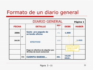 Formato de un diario general Figura  3 - 11 Suma de cargos iguala a suma de abonos DIARIO GENERAL  Página 1 FECHA DETALLE REF. DEBE HABER 2006 9º Gasto  pre pagado de arriendo oficina EFECTIVO Pago en efectivo de alquiler por  30 días de local comercial  15. 1.000 JULIO 100 1.000 DÍA CUENTA DUEDO... #D. VALOR DEUD.. 