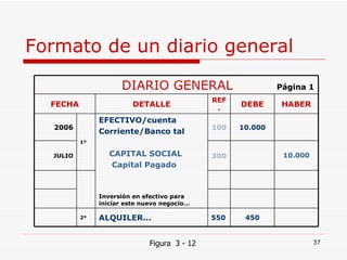 Formato de un diario general Figura  3 - 12 DIARIO GENERAL  Página 1 FECHA DETALLE REF. DEBE HABER 2006 1º EFECTIVO/cuenta  Corriente/Banco tal CAPITAL SOCIAL Capital Pagado Inversión en efectivo para iniciar este nuevo negocio…  100 10.000 JULIO 300 10.000 2º ALQUILER... 550 450 