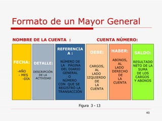 Formato de un Mayor General FECHA: -AÑO - MES  -DÍA DETALLE: DESCRIPCIÓN  DE LA  ACTIVIDAD REFERENCIA A : NÚMERO DE LA  PÁGINA DEL DIARIO GENERAL O  NÚMERO  CON  QUE SE  REGISTRÓ LA  TRANSACCIÓN DEBE: CARGOS, AL  LADO  IZQUIERDO  DE LA  CUENTA HABER: ABONOS, AL  LADO  DERECHO DE LA  CUENTA Figura  3 - 13 SALDO: RESULTADO NETO DE LA SUMA  DE LOS CARGOS  Y ABONOS CUENTA NÚMERO:   NOMBRE DE LA CUENTA  :   