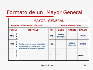 Formato de un  Mayor General Figura  3 - 14 MAYOR  GENERAL Nombre de la cuenta: Efectivo  Cuenta número: 100 FECHA DETALLE REF. DEBE HABER SALDO AÑO DI A1 Por lo general no se anota los detalles de la operación. Están  anotados en el Diario general D1. VALOR DEUDOR SALDO1 MES DÍA 2 D2 VALOR ACREEDOR Saldo2 DÍA 3 D3 …… …… 