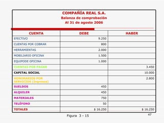 Figura  3 - 15 COMPAÑÍA REAL S.A. Balanza de comprobación Al 31 de agosto 2006 CUENTA DEBE HABER EFECTIVO 9.250 CUENTAS POR COBRAR 800 HERRAMIENTAS 2.000 MOBILIARIO OFICINA 1.500 EQUIPODE OFICINA 1.000 CUENTAS POR PAGAR 3.450 CAPITAL SOCIAL 10.000 HONORARIOS POR SERVICIOS (Ingresos) 2.800 SUELDOS 450 ALQUILER 450 MATERIALES 750 TELÉFONO 50 TOTALES $ 16.250 $ 16.250 