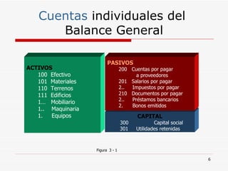 Cuentas  individuales del  Balance General ACTIVOS 100  Efectivo 101  Materiales 110  Terrenos 111  Edificios 1…  Mobiliario 1..  Maquinaria 1.  Equipos CAPITAL 300  Capital social 301  Utilidades retenidas PASIVOS 200  Cuentas por pagar a proveedores 201  Salarios por pagar 2..  Impuestos por pagar 210  Documentos por pagar 2..  Préstamos bancarios 2.  Bonos emitidos Figura  3 - 1 