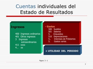 Cuentas  individuales del  Estado de Resultados Ingresos 400  Ingresos ordinarios 401  Otros ingresos Ingresos  extraordinarios 411  xxxx 4…  xx =   UTILIDAD  DEL  PERIODO - Gastos 500  Sueldos  501  Salarios  5.  Impuestos  510  Depreciaciones 5..  Intereses de Préstamos  5.  Gastos varios Figura  3 - 1 
