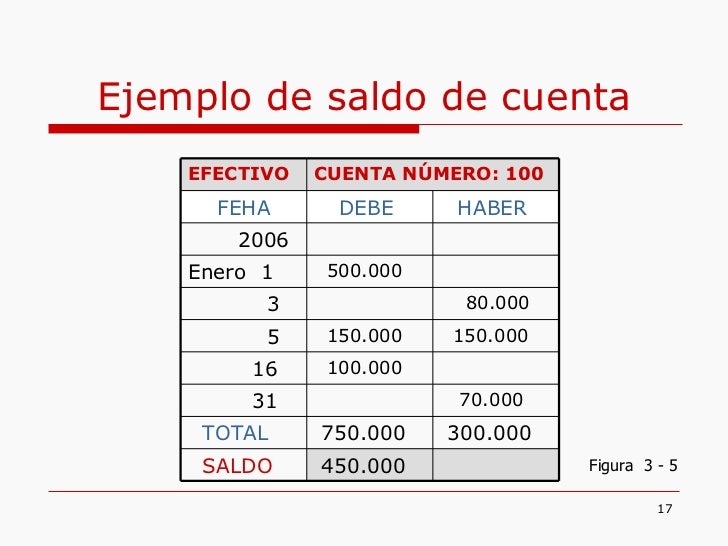 Ciclo Contable