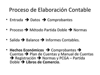 Proceso de Elaboración Contable Entrada    Datos    Comprobantes Proceso    Método Partida Doble    Normas Salida    Balance    Informes Contables. Hechos Económicos    Comprobantes    Cuentas    Plan de Cuentas y Manual de Cuentas    Registración    Normas y PCGA – Partída Doble     Libros de Comercio . 