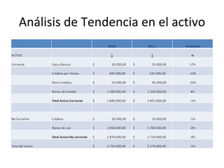 Análisis de Tendencia en el activo 