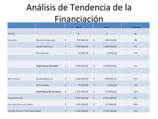 Análisis de Tendencia de la Financiación 