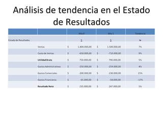 Análisis de tendencia en el Estado de Resultados 