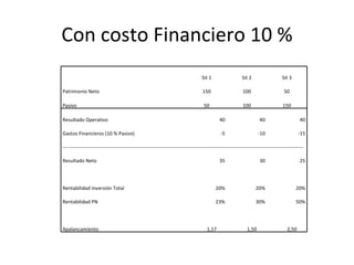 Con costo Financiero 10 %     Sit 1 Sit 2 Sit 3 Patrimonio Neto 150 100 50 Pasivo   50 100 150 Resultado Operativo 40 40 40 Gastos Financieros (10 % Pasivo) -5 -10 -15 -------------------------------------------------------------------------------------------------------------------------------------------------- Resultado Neto 35 30 25     Rentabilidad Inversión Total 20% 20% 20% Rentabilidad PN 23% 30% 50% Apalancamiento 1,17  1,50  2,50  