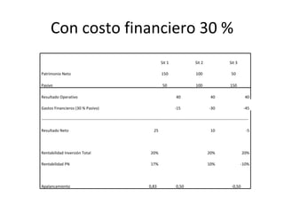 Con costo financiero 30 %     Sit 1 Sit 2 Sit 3 Patrimonio Neto 150 100 50 Pasivo   50 100 150 Resultado Operativo 40 40 40 Gastos Financieros (30 % Pasivo) -15 -30 -45 ------------------------------------------------------------------------------------------------------------------------------------------------------------ Resultado Neto 25 10 -5     Rentabilidad Inversión Total 20% 20% 20% Rentabilidad PN 17% 10% -10% Apalancamiento 0,83  0,50  -0,50  