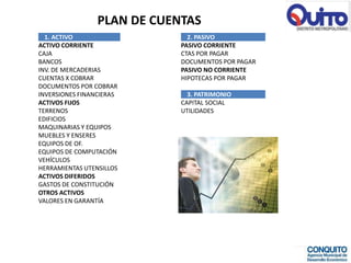 PLAN DE CUENTAS
  1. ACTIVO                    2. PASIVO
ACTIVO CORRIENTE             PASIVO CORRIENTE
CAJA                         CTAS POR PAGAR
BANCOS                       DOCUMENTOS POR PAGAR
INV. DE MERCADERIAS          PASIVO NO CORRIENTE
CUENTAS X COBRAR             HIPOTECAS POR PAGAR
DOCUMENTOS POR COBRAR
INVERSIONES FINANCIERAS        3. PATRIMONIO
ACTIVOS FIJOS                CAPITAL SOCIAL
TERRENOS                     UTILIDADES
EDIFICIOS
MAQUINARIAS Y EQUIPOS
MUEBLES Y ENSERES
EQUIPOS DE OF.
EQUIPOS DE COMPUTACIÓN
VEHÍCULOS
HERRAMIENTAS UTENSILLOS
ACTIVOS DIFERIDOS
GASTOS DE CONSTITUCIÓN
OTROS ACTIVOS
VALORES EN GARANTÍA
 