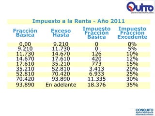 Impuesto a la Renta - Año 2011
Fracción    Exceso     Impuesto Impuesto
 Básica     Hasta       Fracción    Fracción
                         Básica    Excedente
  0,00       9.210         0         0%
  9.210     11.730         0         5%
 11.730     14.670        126        10%
 14.670     17.610        420        12%
 17.610     35.210        773        15%
 35.210     52.810       3.413       20%
 52.810     70.420       6.933       25%
 70.420     93.890      11.335       30%
 93.890   En adelante   18.376       35%
 