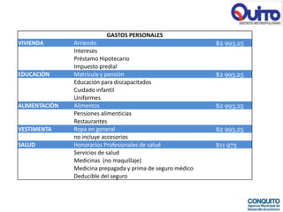 GASTOS PERSONALES
VIVIENDA       Arriendo                                      $2 993,25
               Intereses
               Préstamo Hipotecario
               Impuesto predial
EDUCACIÓN      Matrícula y pensión                           $2 993,25
               Educación para discapacitados
               Cuidado infantil
               Uniformes
ALIMENTACIÓN   Alimentos                                     $2 993,25
               Pensiones alimenticias
               Restaurantes
VESTIMENTA     Ropa en general                               $2 993,25
               no incluye accesorios
SALUD          Honorarios Profesionales de salud             $11 973
               Servicios de salud
               Medicinas (no maquillaje)
               Medicina prepagada y prima de seguro médico
               Deducible del seguro
 