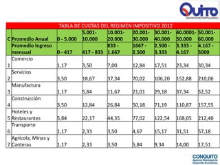 TABLA DE CUOTAS DEL REGIMEN IMPOSITIVO 2012
                              5.001-    10.001- 20.001- 30.001-    40.0001-   50.001-
C Promedio Anual    0 - 5.000 10.000    20.000   30.000 40.000     50.000     60.000
  Promedio Ingreso                      833 -    1667 - 2.500 -    3.333 -    4.167 -
  mensual           0 - 417   417 - 833 1.667    2.500   3.333     4.167      5000
  Comercio
1                   1,17      3,50      7,00     12,84   17,51     23,34      30,34
  Servicios
2                   3,50      18,67     37,34    70,02   106,20    152,88     210,06
  Manufactura
3                   1,17      5,84      11,67    21,01   29,18     37,34      52,52
  Construcción
4                   3,50      12,84     26,84    50,18   71,19     110,87     157,55
  Hoteles y
5 Restaurantes      5,84      22,17     44,35    77,02   122,54    168,05     212,40
  Transporte
6                   1,17      2,33      3,50     4,67    15,17     31,51      57,18
  Agrícola, Minas y
7 Canteras          1,17      2,33      3,50     5,84    9,34      14,00      17,51
 