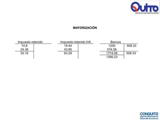 MAYORIZACIÓN



Impuesto retenido   Impuesto retenido IVA      Bancos
  10.8                19.44                   1200      508.33
  24.36               43.85                  574.56
  35.16               63.29                 1774.56     508.33
                                            1266.23
 