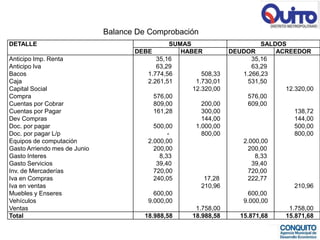 Balance De Comprobación
DETALLE                                         SUMAS                       SALDOS
                                     DEBE          HABER          DEUDOR        ACREEDOR
Anticipo Imp. Renta                        35,16                         35,16
Anticipo Iva                               63,29                         63,29
Bacos                                   1.774,56         508,33       1.266,23
Caja                                    2.261,51       1.730,01        531,50
Capital Social                                        12.320,00                   12.320,00
Compra                                    576,00                       576,00
Cuentas por Cobrar                        809,00         200,00        609,00
Cuentas por Pagar                         161,28         300,00                      138,72
Dev Compras                                              144,00                      144,00
Doc. por pagar                            500,00       1.000,00                      500,00
Doc. por pagar L/p                             -         800,00                      800,00
Equipos de computación                  2.000,00                      2.000,00
Gasto Arriendo mes de Junio               200,00                       200,00
Gasto Interes                               8,33                          8,33
Gasto Servicios                            39,40                         39,40
Inv. de Mercaderías                       720,00                       720,00
Iva en Compras                            240,05          17,28        222,77
Iva en ventas                                            210,96                      210,96
Muebles y Enseres                         600,00                       600,00
Vehículos                               9.000,00                      9.000,00
Ventas                                                 1.758,00                    1.758,00
Total                                  18.988,58      18.988,58      15.871,68    15.871,68
 