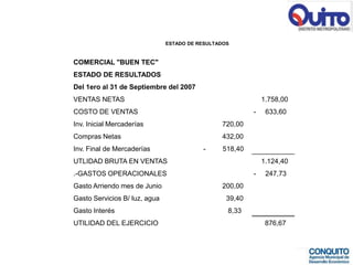 ESTADO DE RESULTADOS


COMERCIAL "BUEN TEC"
ESTADO DE RESULTADOS
Del 1ero al 31 de Septiembre del 2007
VENTAS NETAS                                                  1.758,00
COSTO DE VENTAS                                           -    633,60
Inv. Inicial Mercaderías                        720,00
Compras Netas                                   432,00
Inv. Final de Mercaderías                 -      518,40
UTLIDAD BRUTA EN VENTAS                                       1.124,40
.-GASTOS OPERACIONALES                                    -    247,73
Gasto Arriendo mes de Junio                     200,00
Gasto Servicios B/ luz, agua                      39,40
Gasto Interés                                     8,33
UTILIDAD DEL EJERCICIO                                         876,67
 