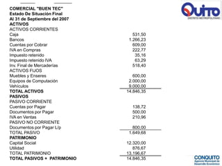 COMERCIAL "BUEN TEC"
Estado De Situación Final
Al 31 de Septiembre del 2007
ACTIVOS
ACTIVOS CORRIENTES
Caja                              531,50
Bancos                          1.266,23
Cuentas por Cobrar                609,00
IVA en Compras                    222,77
Impuesto retenido                  35,16
Impuesto retenido IVA              63,29
Inv. Final de Mercaderías         518,40
ACTIVOS FIJOS
Muebles y Enseres                 600,00
Equipos de Computación          2.000,00
Vehículos                       9.000,00
TOTAL ACTIVOS                  14.846,35
PASIVOS
PASIVO CORRIENTE
Cuentas por Pagar                138,72
Documentos por Pagar             500,00
IVA en Ventas                    210,96
PASIVO NO CORRIENTE
Documentos por Pagar L/p          800,00
TOTAL PASIVO                    1.649,68
PATRIMONIO
Capital Social                 12.320,00
Utilidad                          876,67
TOTAL PATRIMONIO               13.196,67
TOTAL PASIVOS + PATRIMONIO     14.846,35
 