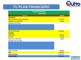 TU PLAN FINANCIERO
                             FLUJO DE EFECTIVO
                                     MESENERO
                 DETALLE                           VALOR
ENTRADAS
VENTAS/SERVICIOS PRESTADOS                       1.723,80
COBROS DE CREDITOS                                  20,00
VENTA DE ACTIVOS                                        -



TOTAL ENTRADAS                                   1.743,80
SALIDAS
COMPRAS                                            286,00
GASTOS                                             112,00
PAGOS DE CREDITOS                                   40,00
COMPRA DE ACTIVOS                                       -




TOTAL SALIDAS                                      438,00
FEN                                              1.305,80
SALDO INICIAL                                    1.000,00
SALDO FINAL                                      2.305,80
 