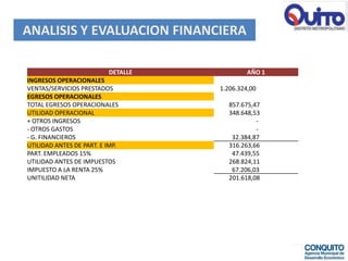 ANALISIS Y EVALUACION FINANCIERA

                          DETALLE            AÑO 1
INGRESOS OPERACIONALES
VENTAS/SERVICIOS PRESTADOS          1.206.324,00
EGRESOS OPERACIONALES
TOTAL EGRESOS OPERACIONALES            857.675,47
UTILIDAD OPERACIONAL                   348.648,53
+ OTROS INGRESOS                                -
- OTROS GASTOS                                  -
- G. FINANCIEROS                        32.384,87
UTILIDAD ANTES DE PART. E IMP.         316.263,66
PART. EMPLEADOS 15%                     47.439,55
UTILIDAD ANTES DE IMPUESTOS            268.824,11
IMPUESTO A LA RENTA 25%                 67.206,03
UNITILIDAD NETA                        201.618,08
 