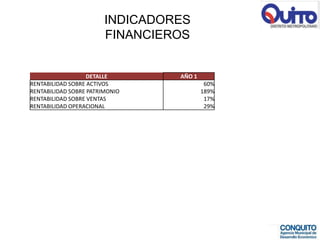 INDICADORES
                        FINANCIEROS


                  DETALLE        AÑO 1
RENTABILIDAD SOBRE ACTIVOS                60%
RENTABILIDAD SOBRE PATRIMONIO            189%
RENTABILIDAD SOBRE VENTAS                 17%
RENTABILIDAD OPERACIONAL                  29%
 