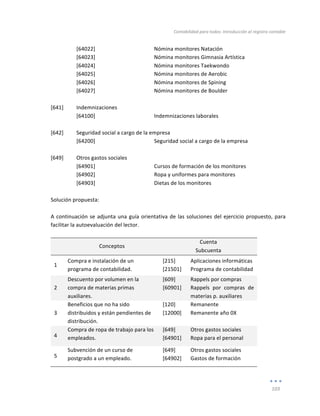 Contabilidad	
  para	
  todos:	
  Introducción	
  al	
  registro	
  contable	
  
	
  
103	
  
	
  
	
   [64022]	
   Nómina	
  monitores	
  Natación	
  
	
   [64023]	
   Nómina	
  monitores	
  Gimnasia	
  Artística	
  
	
   [64024]	
   Nómina	
  monitores	
  Taekwondo	
  
	
   [64025]	
   Nómina	
  monitores	
  de	
  Aerobic	
  
	
   [64026]	
  
[64027]	
  
Nómina	
  monitores	
  de	
  Spining	
  
Nómina	
  monitores	
  de	
  Boulder	
  
	
  
[641]	
   Indemnizaciones	
   	
  
	
   [64100]	
   Indemnizaciones	
  laborales	
  
	
  
[642]	
   Seguridad	
  social	
  a	
  cargo	
  de	
  la	
  empresa	
  
	
   [64200]	
   Seguridad	
  social	
  a	
  cargo	
  de	
  la	
  empresa	
  
	
  
[649]	
   Otros	
  gastos	
  sociales	
   	
  
	
   [64901]	
   Cursos	
  de	
  formación	
  de	
  los	
  monitores	
  
	
   [64902]	
  
[64903]	
  
Ropa	
  y	
  uniformes	
  para	
  monitores	
  
Dietas	
  de	
  los	
  monitores	
  
	
  
Solución	
  propuesta:	
  
	
  
A	
  continuación	
  se	
  adjunta	
  una	
  guía	
  orientativa	
  de	
  las	
  soluciones	
  del	
  ejercicio	
  propuesto,	
  para	
  
facilitar	
  la	
  autoevaluación	
  del	
  lector.	
  
	
  
	
   Conceptos	
  
Cuenta	
  
Subcuenta	
  
1	
  
Compra	
  e	
  instalación	
  de	
  un	
  
programa	
  de	
  contabilidad.	
  
[215]	
  
[21501]	
  
Aplicaciones	
  informáticas	
  
Programa	
  de	
  contabilidad	
  
2	
  
Descuento	
  por	
  volumen	
  en	
  la	
  
compra	
  de	
  materias	
  primas	
  
auxiliares.	
  
[609]	
  
[60901]	
  
Rappels	
  por	
  compras	
  
Rappels	
   por	
   compras	
   de	
  
materias	
  p.	
  auxiliares	
  
3	
  
Beneficios	
  que	
  no	
  ha	
  sido	
  
distribuidos	
  y	
  están	
  pendientes	
  de	
  
distribución.	
  
[120]	
  
[12000]	
  
Remanente	
  
Remanente	
  año	
  0X	
  
4	
  
Compra	
  de	
  ropa	
  de	
  trabajo	
  para	
  los	
  
empleados.	
  
[649]	
  
[64901]	
  
Otros	
  gastos	
  sociales	
  
Ropa	
  para	
  el	
  personal	
  
5	
  
Subvención	
  de	
  un	
  curso	
  de	
  
postgrado	
  a	
  un	
  empleado.	
  
[649]	
  
[64902]	
  
Otros	
  gastos	
  sociales	
  
Gastos	
  de	
  formación	
  
 