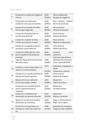 Asientos	
  contables	
  
	
  
104	
  
	
  
6	
  
Compra	
  de	
  un	
  equipo	
  de	
  megafonía	
  
interna.	
  
[225]	
  
[22501]	
  
Otras	
  instalaciones	
  
Equipos	
  de	
  megafonía	
  
7	
  
Compra	
  de	
  una	
  nevera	
  para	
  
productos	
  varios	
  para	
  el	
  comedor.	
  
[229]	
  
[22901]	
  
Otro	
   inmoviliz.	
   material	
  
Nevera	
  de	
  productos	
  
8	
  
Compra	
  de	
  una	
  botella	
  de	
  medio	
  
litro	
  de	
  agua	
  oxigenada.	
  
[629]	
  
[62901]	
  
Otros	
  servicios	
  
Material	
  de	
  botiquín	
  
9	
  
Compra	
  de	
  unas	
  tijeras	
  para	
  la	
  
secretaria	
  de	
  dirección.	
  
[629]	
  
[62902]	
  
Otros	
  servicios	
  
Material	
  de	
  oficina	
  
10	
  
Compra	
  de	
  un	
  póster	
  de	
  Playa	
  
Tambor	
  para	
  decorar	
  la	
  pared.	
  
[629]	
  
[62903]	
  
Otros	
  servicios	
  
Material	
  de	
  decoración	
  
11	
  
Compra	
  de	
  una	
  agenda	
  anual	
  con	
  
recambios	
  y	
  guía	
  telefónica.	
  
[629]	
  
[62902]	
  
Otros	
  servicios	
  
Material	
  de	
  oficina	
  
12	
  
Compra	
  de	
  2.000	
  cajas	
  de	
  cartón	
  
para	
  la	
  expedición	
  de	
  productos	
  
acabados.	
  
[602]	
  
[60201]	
  
Compras	
   otros	
  
aprovision.	
  
Cajas	
  para	
  expediciones	
  
13	
  
Pago	
  del	
  Impuesto	
  de	
  matriculación	
  
del	
  coche	
  nuevo.	
  
[228]	
  
[22801]	
  
Elementos	
  de	
  transporte	
  
Coche	
  Toyota	
  8765YXZ	
  
14	
  
Invitación	
  a	
  comer	
  empanadas	
  a	
  un	
  
cliente	
  en	
  la	
  Pizzería	
  Betto’s.	
  
[627]	
  
	
  
[62701]	
  
Publicidad,	
   propaganda	
   y	
  
RR.PP.	
  
Invitaciones	
  a	
  clientes	
  
15	
  
Compra	
  de	
  una	
  caja	
  de	
  6	
  botellas	
  de	
  
lejía	
  para	
  la	
  limpieza	
  general.	
  
[629]	
  
[62904]	
  
Otros	
  servicios	
  
Material	
  de	
  limpieza	
  
16	
  
Adquisición	
  de	
  una	
  cabina	
  de	
  
pintura	
  para	
  chapa	
  metálica.	
  
[223]	
  
[22301]	
  
Maquinaria	
  
Cabina	
  de	
  pintura	
  
17	
  
Compra	
  de	
  una	
  carretilla	
  retráctil	
  
para	
  la	
  manutención	
  de	
  las	
  
máquinas.	
  
[223]	
  
[22302]	
  
Maquinaria	
  
Carretilla	
  retráctil	
  
18	
  
Compra	
  de	
  un	
  dispositivo	
  de	
  
retractilado	
  con	
  película	
  Winwrap	
  
[223]	
  
[22303]	
  
Maquinaria	
  
Máquina	
  retractilar	
  
19	
  
Reparar	
  la	
  cerradura	
  de	
  la	
  puerta	
  
del	
  director	
  de	
  marketing.	
  	
  
[622]	
  
[62201]	
  
Repar.	
  y	
  mantenimiento	
  
Repar.	
  de	
  cerrajería	
  
20	
  
Compra	
  de	
  una	
  furgoneta	
  en	
  el	
  
mercado	
  de	
  coches	
  de	
  ocasión	
  de	
  
Vic.	
  
[228]	
  
[22702]	
  
Elementos	
  de	
  transporte	
  
Furgoneta	
  Opel	
  1234CCR	
  
 