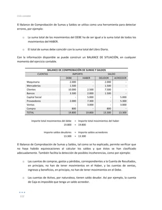 Ciclo	
  contable	
  
	
  
112	
  
	
  
El	
  Balance	
  de	
  Comprobación	
  de	
  Sumas	
  y	
  Saldos	
  se	
  utiliza	
  como	
  una	
  herramienta	
  para	
  detectar	
  
errores,	
  por	
  ejemplo:	
  
	
  
o La	
  suma	
  total	
  de	
  los	
  movimientos	
  del	
  DEBE	
  ha	
  de	
  ser	
  igual	
  a	
  la	
  suma	
  total	
  de	
  todos	
  los	
  
movimientos	
  del	
  HABER.	
  
o El	
  total	
  de	
  sumas	
  debe	
  coincidir	
  con	
  la	
  suma	
  total	
  del	
  Libro	
  Diario.	
  
Con	
   la	
   información	
   disponible	
   se	
   puede	
   construir	
   un	
   BALANCE	
   DE	
   SITUACIÓN,	
   en	
   cualquier	
  
momento	
  del	
  ejercicio	
  contable.	
  
	
  
BALANCE	
  DE	
  COMPROBACIÓN	
  DE	
  SUMAS	
  Y	
  SALDOS	
  
CUENTAS	
   IMPORTE	
   SALDO	
  
	
   DEBE	
   HABER	
   DEUDOR	
   ACREEDOR	
  
Maquinaria	
   	
  	
  	
  	
  2.000	
   -­‐	
   	
  	
  	
  	
  2.000	
   -­‐	
  
Mercaderías	
   	
   	
  	
  	
  	
  1.500	
   -­‐	
   1.500	
   -­‐	
  
Clientes	
   	
   	
  	
  10.000	
   	
  	
  	
  	
  2.500	
   	
  	
  	
  	
  7.500	
   -­‐	
  
Bancos	
   	
  	
  	
  	
  3.500	
   2.000	
   1.500	
   -­‐	
  
Capital	
  Social	
   -­‐	
   	
  	
  	
  	
  5.000	
   -­‐	
   5.000	
  
Proveedores	
   	
  	
  	
  	
  2.000	
   	
  	
  	
  	
  7.300	
   -­‐	
   	
  	
  	
  5.300	
  
Ventas	
   	
   -­‐	
   	
  	
  	
  	
  3.000	
   -­‐	
   	
  	
  	
  3.000	
  
Compra	
   	
  	
  	
  	
  	
  	
  	
  800	
   -­‐	
   	
  	
  	
  	
  	
  	
  	
  800	
   -­‐	
  
TOTAL	
   	
   19.800	
   19.800	
   13.300	
   13.300	
  
	
  
Importe	
  total	
  movimientos	
  del	
  debe	
   =	
   Importe	
  total	
  movimientos	
  del	
  haber	
  	
  
19.800	
   =	
   19.800	
  
	
   	
   	
  
Importe	
  saldos	
  deudores	
   =	
   Importe	
  saldos	
  acreedores	
  
13.300	
   =	
   13.300	
  
	
  	
  	
  	
  	
   	
  
El	
  Balance	
  de	
  Comprobación	
  de	
  Sumas	
  y	
  Saldos,	
  tal	
  como	
  se	
  ha	
  explicado,	
  permite	
  verificar	
  que	
  
no	
   haya	
   habido	
   equivocaciones	
   al	
   calcular	
   los	
   saldos	
   y	
   que	
   éstos	
   se	
   han	
   clasificado	
  
adecuadamente.	
  También	
  facilita	
  la	
  detección	
  de	
  posibles	
  incoherencias,	
  como	
  por	
  ejemplo:	
  
	
  
o Las	
  cuentas	
  de	
  compras,	
  gastos	
  y	
  pérdidas,	
  correspondientes	
  a	
  la	
  Cuenta	
  de	
  Resultados,	
  
en	
   principio,	
   no	
   han	
   de	
   tener	
   movimientos	
   en	
   el	
   Haber,	
   y	
   las	
   cuentas	
   de	
   ventas,	
  
ingresos	
  y	
  beneficios,	
  en	
  principio,	
  no	
  han	
  de	
  tener	
  movimientos	
  en	
  el	
  Debe.	
  
o Las	
  cuentas	
  de	
  Activo,	
  por	
  naturaleza,	
  tienen	
  saldo	
  deudor.	
  Así	
  por	
  ejemplo,	
  la	
  cuenta	
  
de	
  Caja	
  es	
  imposible	
  que	
  tenga	
  un	
  saldo	
  acreedor.	
  
 