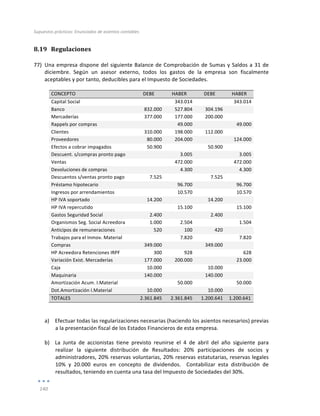 Supuestos	
  prácticos:	
  Enunciados	
  de	
  asientos	
  contables	
  
	
  
140	
  
	
  
8.19 Regulaciones	
  
77) Una	
  empresa	
  dispone	
  del	
  siguiente	
  Balance	
  de	
  Comprobación	
  de	
  Sumas	
  y	
  Saldos	
  a	
  31	
  de	
  
diciembre.	
   Según	
   un	
   asesor	
   externo,	
   todos	
   los	
   gastos	
   de	
   la	
   empresa	
   son	
   fiscalmente	
  
aceptables	
  y	
  por	
  tanto,	
  deducibles	
  para	
  el	
  Impuesto	
  de	
  Sociedades.	
  
CONCEPTO	
   DEBE	
   HABER	
   DEBE	
   HABER	
  
Capital	
  Social	
   	
   	
  	
  	
  343.014	
   	
   	
  	
  	
  343.014	
  
Banco	
   	
  	
  	
  832.000	
   	
  	
  	
  527.804	
   	
  	
  	
  	
  304.196	
   	
  
Mercaderías	
   	
  	
  	
  377.000	
   	
  	
  	
  177.000	
   200.000	
   	
  
Rappels	
  por	
  compras	
   	
   	
  	
  	
  	
  	
  49.000	
   	
   	
  	
  	
  	
  	
  49.000	
  
Clientes	
   	
  	
  	
  310.000	
   	
  	
  	
  198.000	
   	
  	
  	
  	
  112.000	
   	
  
Proveedores	
   	
  	
  	
  	
  	
  80.000	
   	
  	
  	
  204.000	
   	
   	
  	
  	
  124.000	
  
Efectos	
  a	
  cobrar	
  impagados	
   	
  	
  	
  	
  	
  50.900	
   	
   	
  	
  	
  	
  	
  	
  	
  50.900	
   	
  
Descuent.	
  s/compras	
  pronto	
  pago	
   	
   	
  	
  	
  	
  	
  	
  	
  3.005	
   	
   	
  	
  	
  	
  	
  	
  	
  3.005	
  
Ventas	
   	
   	
  	
  	
  472.000	
   	
   	
  	
  	
  472.000	
  
Devoluciones	
  de	
  compras	
   	
   	
  	
  	
  	
  	
  	
  	
  4.300	
   	
   	
  	
  	
  	
  	
  	
  	
  4.300	
  
Descuentos	
  s/ventas	
  pronto	
  pago	
   	
  	
  	
  	
  	
  	
  	
  7.525	
   	
   	
  	
  	
  	
  	
  	
  	
  	
  	
  7.525	
   	
  
Préstamo	
  hipotecario	
   	
   	
  	
  	
  	
  	
  96.700	
   	
   	
  	
  	
  	
  	
  96.700	
  
Ingresos	
  por	
  arrendamientos	
   	
   	
  	
  	
  	
  	
  10.570	
   	
   	
  	
  	
  	
  	
  10.570	
  
HP	
  IVA	
  soportado	
   	
  	
  	
  	
  	
  14.200	
   	
   	
  	
  	
  	
  	
  	
  	
  14.200	
   	
  
HP	
  IVA	
  repercutido	
   	
   	
  	
  	
  	
  	
  15.100	
   	
   	
  	
  	
  	
  	
  15.100	
  
Gastos	
  Seguridad	
  Social	
   	
  	
  	
  	
  	
  	
  	
  2.400	
   	
   	
  	
  	
  	
  	
  	
  	
  	
  	
  2.400	
   	
  
Organismos	
  Seg.	
  Social	
  Acreedora	
   	
  	
  	
  	
  	
  	
  	
  1.000	
   	
  	
  	
  	
  	
  	
  	
  2.504	
   	
   	
  	
  	
  	
  	
  	
  	
  1.504	
  
Anticipos	
  de	
  remuneraciones	
   	
  	
  	
  	
  	
  	
  	
  	
  	
  	
  520	
   	
  	
  	
  	
  	
  	
  	
  	
  	
  	
  100	
   	
  	
  	
  	
  	
  	
  	
  	
  	
  	
  	
  	
  420	
   	
  
Trabajos	
  para	
  el	
  Inmov.	
  Material	
   	
   	
  	
  	
  	
  	
  	
  	
  7.820	
   	
   	
  	
  	
  	
  	
  	
  	
  7.820	
  
Compras	
   	
  	
  	
  349.000	
   	
   	
  	
  	
  	
  349.000	
   	
  
HP	
  Acreedora	
  Retenciones	
  IRPF	
   	
  	
  	
  	
  	
  	
  	
  	
  	
  	
  300	
   	
  	
  	
  	
  	
  	
  	
  	
  	
  	
  928	
   	
   	
  	
  	
  	
  	
  	
  	
  	
  	
  	
  628	
  
Variación	
  Exist.	
  Mercaderías	
   	
  	
  	
  177.000	
   	
  	
  	
  200.000	
   	
   	
  	
  	
  	
  	
  23.000	
  
Caja	
   10.000	
   	
   10.000	
   	
  
Maquinaria	
   	
  	
  	
  140.000	
   	
   	
  	
  	
  	
  140.000	
   	
  
Amortización	
  Acum.	
  I.Material	
   	
   	
  	
  	
  	
  	
  50.000	
   	
   	
  	
  	
  	
  	
  50.000	
  
Dot.Amortización	
  I.Material	
   	
  	
  	
  	
  	
  10.000	
   	
   	
  	
  	
  	
  	
  	
  	
  10.000	
   	
  
TOTALES	
   2.361.845	
   2.361.845	
   	
  1.200.641	
   	
  1.200.641	
  
	
  
a) Efectuar	
  todas	
  las	
  regularizaciones	
  necesarias	
  (haciendo	
  los	
  asientos	
  necesarios)	
  previas	
  
a	
  la	
  presentación	
  fiscal	
  de	
  los	
  Estados	
  Financieros	
  de	
  esta	
  empresa.	
  
b) La	
   Junta	
   de	
   accionistas	
   tiene	
   previsto	
   reunirse	
   el	
   4	
   de	
   abril	
   del	
   año	
   siguiente	
   para	
  
realizar	
   la	
   siguiente	
   distribución	
   de	
   Resultados:	
   20%	
   participaciones	
   de	
   socios	
   y	
  
administradores,	
  20%	
  reservas	
  voluntarias,	
  20%	
  reservas	
  estatutarias,	
  reservas	
  legales	
  
10%	
   y	
   20.000	
   euros	
   en	
   concepto	
   de	
   dividendos.	
   	
   Contabilizar	
   esta	
   distribución	
   de	
  
resultados,	
  teniendo	
  en	
  cuenta	
  una	
  tasa	
  del	
  Impuesto	
  de	
  Sociedades	
  del	
  30%.	
  
 