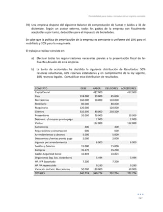 Contabilidad	
  para	
  todos:	
  Introducción	
  al	
  registro	
  contable	
  
	
  
141	
  
	
  
78) Una	
  empresa	
  dispone	
  del	
  siguiente	
  Balance	
  de	
  comprobación	
  de	
  Sumas	
  y	
  Saldos	
  a	
  31	
  de	
  
diciembre.	
   Según	
   un	
   asesor	
   externo,	
   todos	
   los	
   gastos	
   de	
   la	
   empresa	
   son	
   fiscalmente	
  
aceptables	
  y	
  por	
  tanto,	
  deducibles	
  para	
  el	
  Impuesto	
  de	
  Sociedades.	
  
Se	
  sabe	
  que	
  la	
  política	
  de	
  amortización	
  de	
  la	
  empresa	
  es	
  constante	
  o	
  uniforme	
  del	
  10%	
  para	
  el	
  
mobiliario	
  y	
  20%	
  para	
  la	
  maquinaria.	
  
	
  
El	
  trabajo	
  a	
  realizar	
  consiste	
  en:	
  
	
  
a) Efectuar	
   todas	
   las	
   regularizaciones	
   necesarias	
   previas	
   a	
   la	
   presentación	
   fiscal	
   de	
   las	
  
Cuentas	
  Anuales	
  de	
  esta	
  empresa.	
  
b) La	
   Junta	
   de	
   accionistas	
   ha	
   decidido	
   la	
   siguiente	
   distribución	
   de	
   Resultados:	
   50%	
  
reservas	
   voluntarias,	
   40%	
   reservas	
   estatutarias	
   y	
   en	
   cumplimiento	
   de	
   la	
   ley	
   vigente,	
  
10%	
  reservas	
  legales.	
  	
  Contabilizar	
  esta	
  distribución	
  de	
  resultados.	
  	
  	
  
	
  
CONCEPTO	
   DEBE	
   HABER	
   DEUDORES	
   ACREEDORES	
  
Capital	
  Social	
   	
   	
  	
  417.000	
   	
   	
  	
  	
  	
  	
  	
  	
  417.000	
  
Caja	
   	
  124.000	
   	
  	
  	
  	
  39.000	
   	
  	
  	
  	
  	
  	
  	
  85.000	
   	
  
Mercaderías	
   	
  160.000	
   	
  	
  	
  	
  50.000	
   	
  	
  	
  	
  	
  110.000	
   	
  
Mobiliario	
   	
  	
  	
  80.000	
   	
   	
  	
  	
  	
  	
  	
  	
  80.000	
   	
  
Maquinaria	
   	
  120.000	
   	
   	
  	
  	
  	
  	
  120.000	
   	
  
Clientes	
   	
  310.500	
   	
  	
  	
  	
  80.000	
  	
   	
  	
  	
  	
  	
  230.500	
   	
  
Proveedores	
   	
  	
  	
  20.000	
   	
  	
  	
  	
  70.000	
   	
   	
  	
  	
  	
  	
  	
  	
  	
  	
  50.000	
  
Descuent.	
  s/compras	
  pronto	
  pago	
   	
   	
  	
  	
  	
  	
  	
  2.000	
   	
   	
  	
  	
  	
  	
  	
  	
  	
  	
  	
  	
  2.000	
  
Ventas	
   	
   	
  	
  152.000	
   	
   	
  	
  	
  	
  	
  	
  	
  152.000	
  
Suministros	
   	
  	
  	
  	
  	
  	
  	
  	
  	
  400	
   	
   	
  	
  	
  	
  	
  	
  	
  	
  	
  	
  	
  	
  400	
   	
  
Reparaciones	
  y	
  conservación	
   	
  	
  	
  	
  	
  	
  	
  	
  	
  600	
   	
   	
  	
  	
  	
  	
  	
  	
  	
  	
  	
  	
  	
  600	
   	
  
Arrendamientos	
  y	
  cánones	
   	
  	
  	
  	
  	
  5.000	
   	
   	
  	
  	
  	
  	
  	
  	
  	
  	
  5.000	
   	
  
Descuentos	
  s/ventas	
  pronto	
  pago	
   	
  	
  	
  	
  	
  2.000	
   	
   	
  	
  	
  	
  	
  	
  	
  	
  	
  2.000	
   	
  
Ingresos	
  por	
  arrendamientos	
   	
   	
  	
  	
  	
  	
  	
  6.000	
   	
   	
  	
  	
  	
  	
  	
  	
  	
  	
  	
  6.000	
  
Sueldos	
  y	
  Salarios	
   	
  	
  	
  15.000	
   	
   	
  	
  	
  	
  	
  	
  	
  15.000	
   	
  
Compras	
   	
  	
  	
  35.270	
   	
   	
  	
  	
  	
  	
  	
  	
  35.270	
   	
  
Gastos	
  Seguridad	
  Social	
   	
  	
  	
  10.804	
   	
   	
  	
  	
  	
  	
  	
  	
  10.804	
   	
  
Organismos	
  Seg.	
  Soc.	
  Acreedores	
   	
   	
  	
  	
  	
  	
  	
  5.494	
   	
   	
  	
  	
  	
  	
  	
  	
  	
  	
  	
  	
  5.494	
  
HP.	
  IVA	
  Soportado	
   	
  	
  	
  	
  	
  7.200	
   	
   	
  	
  	
  	
  	
  	
  	
  	
  	
  7.200	
   	
  
HP	
  IVA	
  repercutido	
   	
   	
  	
  	
  	
  	
  	
  9.280	
   	
   	
  	
  	
  	
  	
  	
  	
  	
  	
  	
  	
  9.280	
  
Variación	
  de	
  Exist.	
  Mercaderías	
   	
  	
  	
  50.000	
   	
  	
  110.000	
   	
  	
  	
  	
  	
  	
  	
   60.000	
  	
  	
  	
  	
  	
  	
  	
  	
  	
  	
  	
  	
  	
  
TOTALES	
   940.774	
   940.774	
   701.774	
  	
  	
  	
  	
  	
   701.774	
  	
  	
  	
  	
  	
  	
  	
  
 