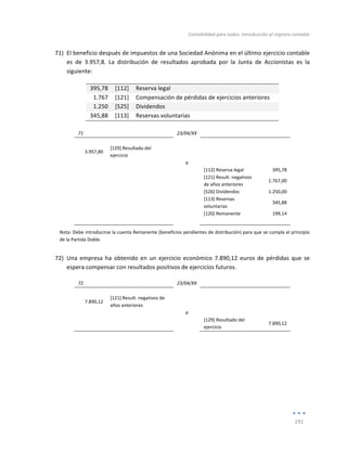 Contabilidad	
  para	
  todos:	
  Introducción	
  al	
  registro	
  contable	
  
	
  
191	
  
	
  
71) El	
  beneficio	
  después	
  de	
  impuestos	
  de	
  una	
  Sociedad	
  Anónima	
  en	
  el	
  último	
  ejercicio	
  contable	
  
es	
   de	
   3.957,8.	
   La	
   distribución	
   de	
   resultados	
   aprobada	
   por	
   la	
   Junta	
   de	
   Accionistas	
   es	
   la	
  
siguiente:	
  
395,78	
   [112]	
   Reserva	
  legal	
  
1.767	
   [121]	
   Compensación	
  de	
  pérdidas	
  de	
  ejercicios	
  anteriores	
  
1.250	
   [525]	
   Dividendos	
  
345,88	
   [113]	
   Reservas	
  voluntarias	
  
	
  
71	
   	
   23/04/XX	
   	
   	
  
	
   	
   	
   	
   	
  
3.957,80	
  
[129]	
  Resultado	
  del	
  
ejercicio	
  
	
   	
  
	
  
	
   	
   a	
   	
   	
  
	
   	
   	
   [112]	
  Reserva	
  legal	
   395,78	
  
	
   	
   	
   [121]	
  Result.	
  negativos	
  
de	
  años	
  anteriores	
  
1.767,00	
  
	
   	
   	
   [526]	
  Dividendos	
   1.250,00	
  
	
  
	
   	
   [113]	
  Reservas	
  
voluntarias	
  
345,88	
  
	
   	
   	
   [120]	
  Remanente	
   199,14	
  
	
   	
   	
   	
   	
  
Nota:	
  Debe	
  introducirse	
  la	
  cuenta	
  Remanente	
  (beneficios	
  pendientes	
  de	
  distribución)	
  para	
  que	
  se	
  cumpla	
  el	
  principio	
  
de	
  la	
  Partida	
  Doble.	
  
72) Una	
   empresa	
   ha	
   obtenido	
   en	
   un	
   ejercicio	
   económico	
   7.890,12	
   euros	
   de	
  pérdidas	
   que	
   se	
  
espera	
  compensar	
  con	
  resultados	
  positivos	
  de	
  ejercicios	
  futuros.	
  
72	
   	
   23/04/XX	
   	
   	
  
	
   	
   	
   	
   	
  
7.890,12	
  
[121]	
  Result.	
  negativos	
  de	
  
años	
  anteriores	
  
	
   	
  
	
  
	
   	
   a	
   	
   	
  
	
   	
   	
   [129]	
  Resultado	
  del	
  
ejercicio	
  
7.890,12	
  
	
  
	
  
	
  
	
  
 