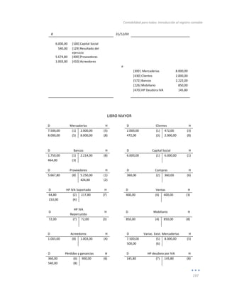 Contabilidad	
  para	
  todos:	
  Introducción	
  al	
  registro	
  contable	
  
	
  
197	
  
	
  
8	
   	
   31/12/XX	
   	
   	
  
	
   	
   	
   	
   	
  
6.000,00	
   [100]	
  Capital	
  Social	
   	
   	
   	
  
540,00	
   [129]	
  Resultado	
  del	
  
ejercicio	
  
	
   	
  
	
  
5.674,80	
   [400]	
  Proveedores	
   	
   	
   	
  
1.003,00	
   [410]	
  Acreedores	
   	
   	
   	
  
	
   	
   a	
   	
   	
  
	
   	
   	
   [300	
  ]	
  Mercaderías	
   8.000,00	
  
	
   	
   	
   [430]	
  Clientes	
   2.000,00	
  
	
   	
   	
   [572]	
  Bancos	
   2.222,00	
  
	
   	
   	
   [226]	
  Mobiliario	
   	
  	
  	
  850,00	
  
	
   	
   	
   [470]	
  HP	
  Deudora	
  IVA	
   	
  	
  	
  145,80	
  
	
   	
   	
   	
   	
  
	
  
	
  
	
  
LIBRO	
  MAYOR	
  
	
  
D	
   Mercaderías	
   H	
   	
   D	
   Clientes	
   H	
  
7.500,00	
   (1)	
   2.000,00	
  	
  	
  	
  	
  	
   (5)	
   	
   2.000,00	
   (1)	
   472,00	
   (3)	
  
8.000,00	
   (5)	
   8.000,00	
   (8)	
   	
   472,00	
   (3)	
   2.000,00	
  	
  	
   (8)	
  
	
  
	
  
D	
   Bancos	
   H	
   	
   D	
   Capital	
  Social	
   H	
  
1.750,00	
   (1)	
   2.214,00	
  	
  	
  	
   (8)	
   	
   6.000,00	
   (1)	
   6.000,00	
   (1)	
  
464,00	
   (3)	
   	
   	
   	
   	
   	
   	
   	
  
	
  
D	
   Proveedores	
   H	
   	
   D	
   Compras	
   H	
  
5.667,80	
   (8)	
   5.250,00	
  	
  	
  	
   (1)	
   	
   360,00	
   (2)	
   360,00	
   (6)	
  
	
   	
   424,80	
  	
  	
  	
  	
  	
   (2)	
   	
   	
   	
   	
   	
  
	
  
D	
   HP	
  IVA	
  Soportado	
   H	
   	
   D	
   Ventas	
   H	
  
64,80	
   (2)	
   217,80	
  	
  	
  	
  	
  	
   (7)	
   	
   400,00	
   (6)	
   400,00	
   (3)	
  
153,00	
   (4)	
   	
   	
   	
   	
   	
   	
   	
  
	
  
D	
  
HP	
  IVA	
  
Repercutido	
  
H	
  
	
  
D	
   Mobiliario	
   H	
  
72,00	
   (7)	
   72,00	
   (3)	
   	
   850,00	
   (4)	
   850,00	
   (8)	
  
	
   	
   	
   	
   	
   	
   	
   	
   	
  
	
  
D	
   Acreedores	
   H	
   	
   D	
   Variac.	
  Exist.	
  Mercaderías	
   H	
  
1.003,00	
   (8)	
   1.003,00	
   (4)	
   	
   7.500,00	
   (5)	
   8.000,00	
   (5)	
  
	
   	
   	
   	
   	
   500,00	
   (6)	
   	
   	
  
	
  
D	
   Pérdidas	
  y	
  ganancias	
   H	
   	
   D	
   HP	
  deudora	
  por	
  IVA	
   H	
  
360,00	
   (6)	
   900,00	
   (6)	
   	
   145,80	
   (7)	
   145,80	
   (8)	
  
540,00	
   (8)	
   	
   	
   	
   	
   	
   	
   	
  
 