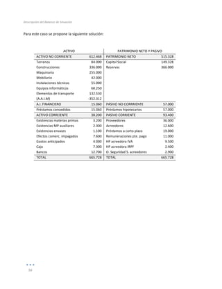 Descripción	
  del	
  Balance	
  de	
  Situación	
  
	
  
56	
  
	
  
Para	
  este	
  caso	
  se	
  propone	
  la	
  siguiente	
  solución:	
  
	
  
	
  
ACTIVO	
   PATRIMONIO	
  NETO	
  Y	
  PASIVO	
  
ACTIVO	
  NO	
  CORRIENTE	
   612.468	
   PATRIMONIO	
  NETO	
   515.328	
  
Terrenos	
   84.000	
   Capital	
  Social	
   149.328	
  
Construcciones	
   336.000	
   Reservas	
   366.000	
  
Maquinaria	
   255.000	
   	
   	
  
Mobiliario	
   42.000	
   	
   	
  
Instalaciones	
  técnicas	
   55.000	
   	
   	
  
Equipos	
  informáticos	
   60.250	
   	
   	
  
Elementos	
  de	
  transporte	
   132.530	
   	
   	
  
(A.A.I.M)	
   -­‐352.312	
   	
   	
  
A.I.	
  FINANCIERO	
   15.060	
   PASIVO	
  NO	
  CORRRIENTE	
   57.000	
  
Préstamos	
  concedidos	
   15.060	
   Préstamos	
  hipotecarios	
   57.000	
  
ACTIVO	
  CORREIENTE	
   38.200	
   PASIVO	
  CORRIENTE	
   93.400	
  
Existencias	
  materias	
  primas	
   3.200	
   Proveedores	
   36.000	
  
Existencias	
  MP	
  auxiliares	
   2.300	
   Acreedores	
   12.600	
  
Existencias	
  envases	
   1.100	
   Préstamos	
  a	
  corto	
  plazo	
   19.000	
  
Efectos	
  comerc.	
  impagados	
   7.600	
   Remuneraciones	
  pte.	
  pago	
   11.000	
  
Gastos	
  anticipados	
   4.000	
   HP	
  acreedora	
  IVA	
   9.500	
  
Caja	
   7.300	
   HP	
  acreedora	
  IRPF	
   2.400	
  
Bancos	
   12.700	
   O.	
  Seguridad	
  S.	
  acreedores	
   2.900	
  
TOTAL	
   665.728	
   TOTAL	
   665.728	
  
	
  
 