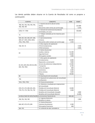 Contabilidad	
  para	
  todos:	
  Introducción	
  al	
  registro	
  contable	
  
	
  
71	
  
	
  
Las	
   demás	
   partidas	
   deben	
   situarse	
   en	
   la	
   Cuenta	
   de	
   Resultados	
   tal	
   como	
   se	
   propone	
   a	
  
continuación:	
  
	
  
CUENTAS	
   CONCEPTO	
   DEBE	
   HABER	
  
700,	
  701,	
  702,	
  703,	
  704,	
  705,	
  
706,	
  708,	
  709	
  
1.	
  Importe	
  neto	
  de	
  la	
  cifra	
  de	
  ventas	
  
Ventas	
  
Descuentos	
  sobre	
  ventas	
  por	
  pronto	
  pago	
  
	
   	
  
315.000	
  
-­‐	
  3.250	
  
6330,	
  71*,	
  7930	
  
2.	
  Variación	
  de	
  existencias	
  de	
  productos	
  
terminados	
  y	
  en	
  curso	
  
	
  
358.000	
  
73	
  
3.	
  Trabajos	
  realizados	
  por	
  las	
  empresas	
  para	
  
su	
  activo	
  
	
  
	
  
	
  
600,	
  601,	
  602,	
  606,	
  607,	
  608,	
  
609,	
  61*,	
  6931,	
  6932,	
  6933,	
  
7931,	
  7932,	
  7933	
  
4.	
  Aprovisionamientos	
  
Compras	
  
Descuentos	
  sobre	
  compras	
  por	
  pronto	
  pago	
  
	
  
184.000	
  
-­‐	
  1.450	
  
	
  
740,	
  747,	
  75	
  
5.	
  Otros	
  ingresos	
  de	
  explotación	
  	
  
(752)	
  Arrendamientos	
  
(754)	
  Comisiones	
  
	
   	
  
4.500	
  
8.000	
  
64	
  
6.	
  Gastos	
  de	
  personal	
  
Sueldos	
  y	
  Salarios	
  
Seguridad	
  Social	
  
Otros	
  gastos	
  sociales	
  
	
  
91.300	
  
14.000	
  
1.000	
  
	
  
62,	
  631,	
  634,	
  636,	
  639,	
  65,	
  694,	
  
695,	
  794,	
  7954	
  
7.	
  Otros	
  gastos	
  de	
  explotación	
  
Arrendamientos	
  
Reparación	
  y	
  conservación	
  
Servicio	
  de	
  profesiones	
  independientes	
  
Transportes	
  
Primas	
  de	
  seguros	
  
Suministros	
  
Otros	
  servicios	
  
Tributos	
  
	
  
8.000	
  
7.800	
  
15.000	
  
6.700	
  
800	
  
2.400	
  
3.600	
  
40.000	
  
	
  
68	
   8.	
  Amortización	
  del	
  inmovilizado	
   	
   	
  
746	
  
9.	
  Imputación	
  de	
  subvenciones	
  de	
  inmovilizado	
  
no	
  financiero	
  	
  
	
   	
  
7651,	
  7952,	
  7955	
   10.	
  Exceso	
  de	
  provisiones	
   	
   	
  
670,	
  671,	
  672,	
  690,	
  691,	
  692,	
  
770,	
  771,	
  772,	
  790,	
  791,	
  792	
  
11.	
  Deterioro	
  y	
  resultados	
  por	
  enajenaciones	
  
del	
  inmovilizado	
  
Pérdidas	
  del	
  Inmovilizado	
  Material	
  
Pérdidas	
  del	
  Inmovilizado	
  Material	
  
Beneficios	
  del	
  Inmovilizado	
  Intangible	
  
Beneficios	
  del	
  Inmovilizado	
  Material	
  
	
  
	
  
14.000	
  
5.000	
  
	
  
	
  
	
  
	
  
4.000	
  
10.000	
  
A)	
  RESULTADO	
  DE	
  EXPLOTACIÓN	
  (1+2+3+4+5+6+7+8+9+10+11)	
   309.100	
   	
  
760,	
  761,	
  762,	
  769	
  
12.	
  Ingresos	
  financieros	
  
Beneficio	
  en	
  valores	
  
	
  
1.900	
  
666,	
  667,	
  673,	
  675,	
  696	
  
13.	
  Gastos	
  financieros	
  
Intereses	
  de	
  préstamos	
  
Otros	
  gastos	
  financieros	
  
	
  
2.300	
  
600	
  
	
  
663,	
  763	
   14.	
  variación	
  de	
  valor	
  razonable	
  en	
   	
   	
  
 