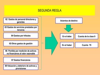 SEGUNDA REGLA

62 Gastos de personal directores y
                                                    Asientos de destino
            gerentes

63 Gastos de servicios prestados por
              terceros

       64 Gastos por tributos                           En el debe        Cuenta de la clase 9


    65 Otros gastos de gestión
                                                        En el haber           Cuenta 79

66 Perdida por medición de activos
 no financieros al valor razonable

       67 Gastos financieros

68 Valuación y deterioro de activos y
            provisiones
 