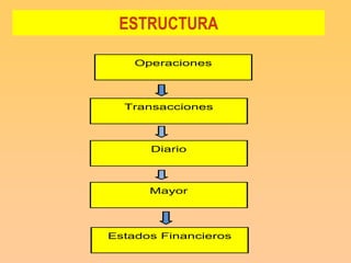 ESTRUCTURA

    Operaciones




  Transacciones



      Diario



      Mayor




Estados Financieros
 