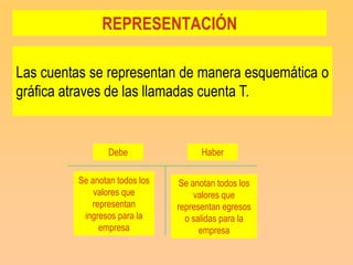 REPRESENTACIÓN

Las cuentas se representan de manera esquemática o
gráfica atraves de las llamadas cuenta T.


                 Debe                Haber

         Se anotan todos los    Se anotan todos los
             valores que            valores que
            representan        representan egresos
          ingresos para la       o salidas para la
              empresa                empresa
 