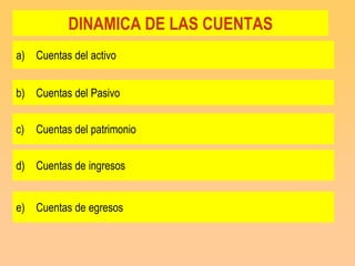 DINAMICA DE LAS CUENTAS
a) Cuentas del activo


b) Cuentas del Pasivo


c)   Cuentas del patrimonio


d) Cuentas de ingresos


e) Cuentas de egresos
 