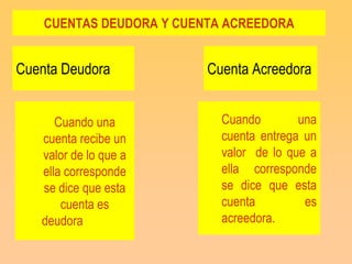 CUENTAS DEUDORA Y CUENTA ACREEDORA


Cuenta Deudora            Cuenta Acreedora


      Cuando una            Cuando        una
   cuenta recibe un         cuenta entrega un
   valor de lo que a        valor de lo que a
   ella corresponde         ella corresponde
   se dice que esta         se dice que esta
       cuenta es            cuenta         es
   deudora                  acreedora.
 