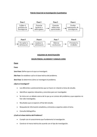 Patrón lineal de la Investigación Cuantitativa
ESQUEMA DE INVESTIGACIÓN
SEGÚN PINEDA, ALVARADO Y CANALES (1994)
Pasos
Fases
1era Fase: Define que es lo que se investigará.
2da Fase: Se establece cuál es la base teórica del problema.
3era Fase: Se determina cómo se investigará el problema.
¿Qué se investigará?
Los diferentes cuestionamientos que se hacen en relación al área de estudio.
Identificar aspectos relevantes y concretos para ser investigador.
Se inicia con un debate acerca de lo que ya se conoce del problema y que aspectos no
han sido investigados.
Resultados que se esperan al final del estudio.
Búsqueda de información estadística, entrevista a expertos sobre el tema.
Consulta bibliográfica.
¿Cuál es la base teórica del Problema?
Cumplir con el conocimiento que fundamenta la investigación.
Construir el marco teórico de acuerdo con el tipo de investigación.
 