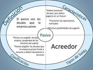 Pasivo
Acreedor
El pasivo son las
deudas que la
empresa posee
*Deben presentar
deudas, que deben
pagarse en un futuro
*Provienen de operaciones
realizadas
*Muchas posibilidades de pagarlo
*Pasivo no exigible: fondos
propios, propiedad de los
titulares del capital
*Pasivo exigible: las deudas que
la empresa posee frente a
terceros y deben devolverse a
terceros
 