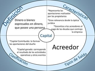 Capital
Acreedor
Dinero o bienes
expresados en dinero,
que posee una persona
*Representa las
aportaciones realizadas
por los propietarios
*Gran relevancia desde la óptica
jurídica
*Garantiza a los acreedores el
pago de las deudas que contrajo
la empresa
*Capital Contribuido: lo forman
las aportaciones del dueño
*Capital ganado: corresponde
al resultado de las actividades
operativas y otros eventos
 